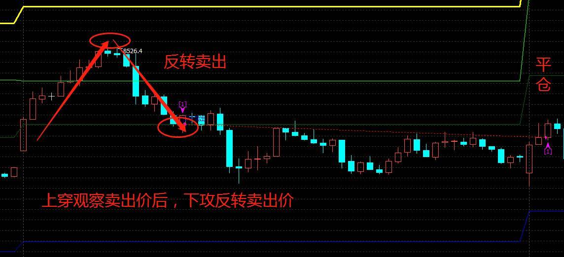 股票期货程序化交易华尔街经典策略之重塑RBreaker