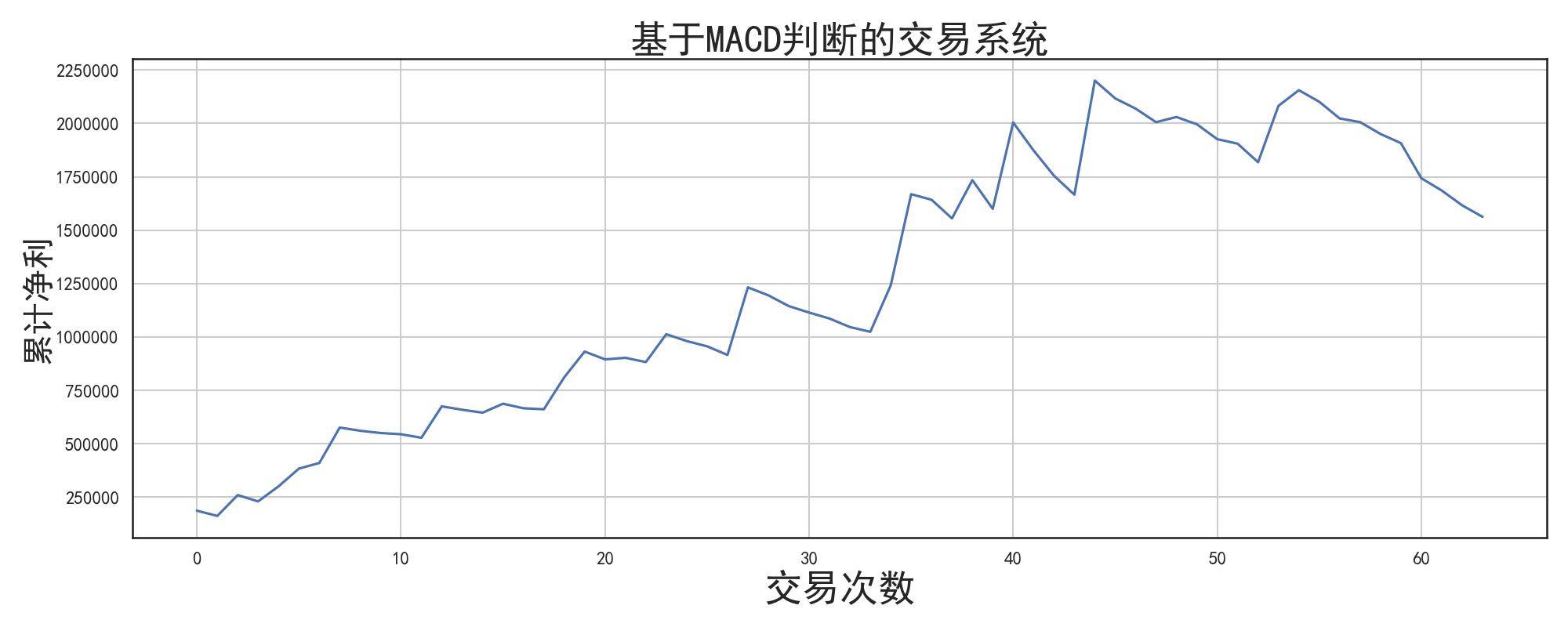 交易系统持续10年盈利现在亏损严重该坚持吗?