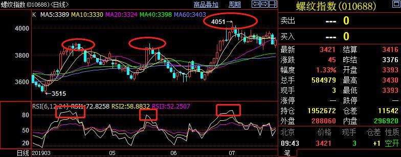 程序化交易策略之RSI指标精髓揭秘！