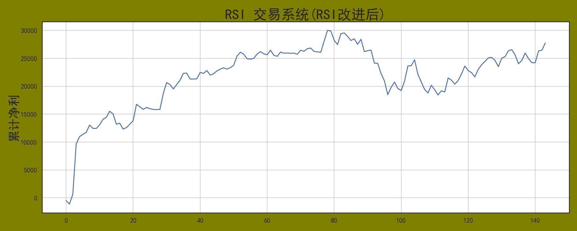 程序化交易策略之RSI指标精髓揭秘！