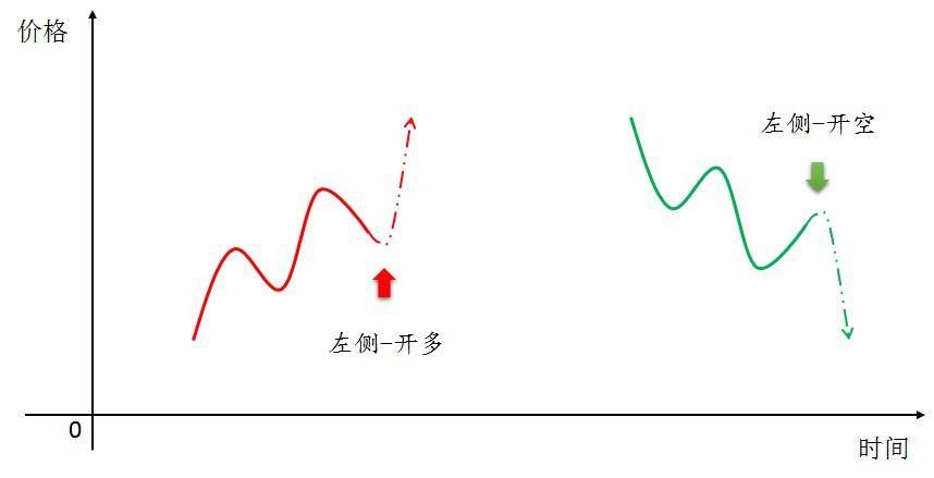 程序化交易策略之左侧交易精髓揭秘！