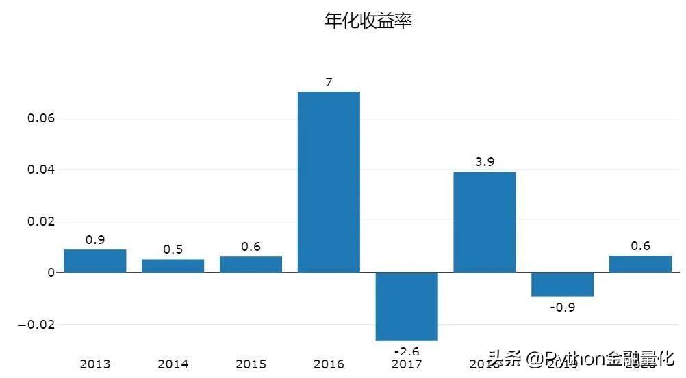 手把手教你入门量化回测最强神器backtrader三