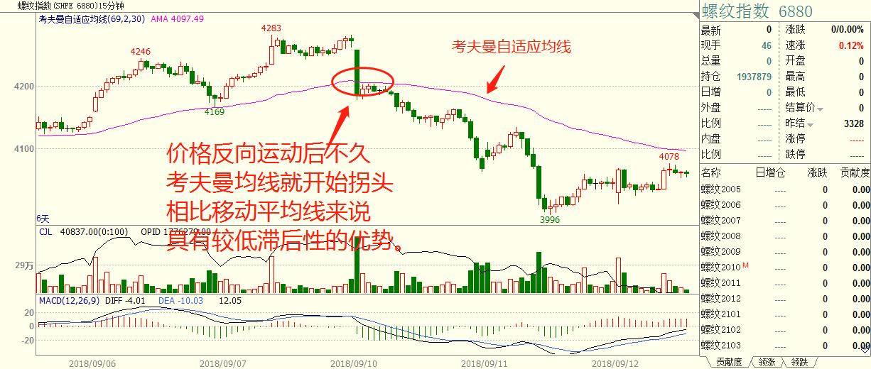 程序化交易系统之布林线算法遇上考夫曼自适应均线！