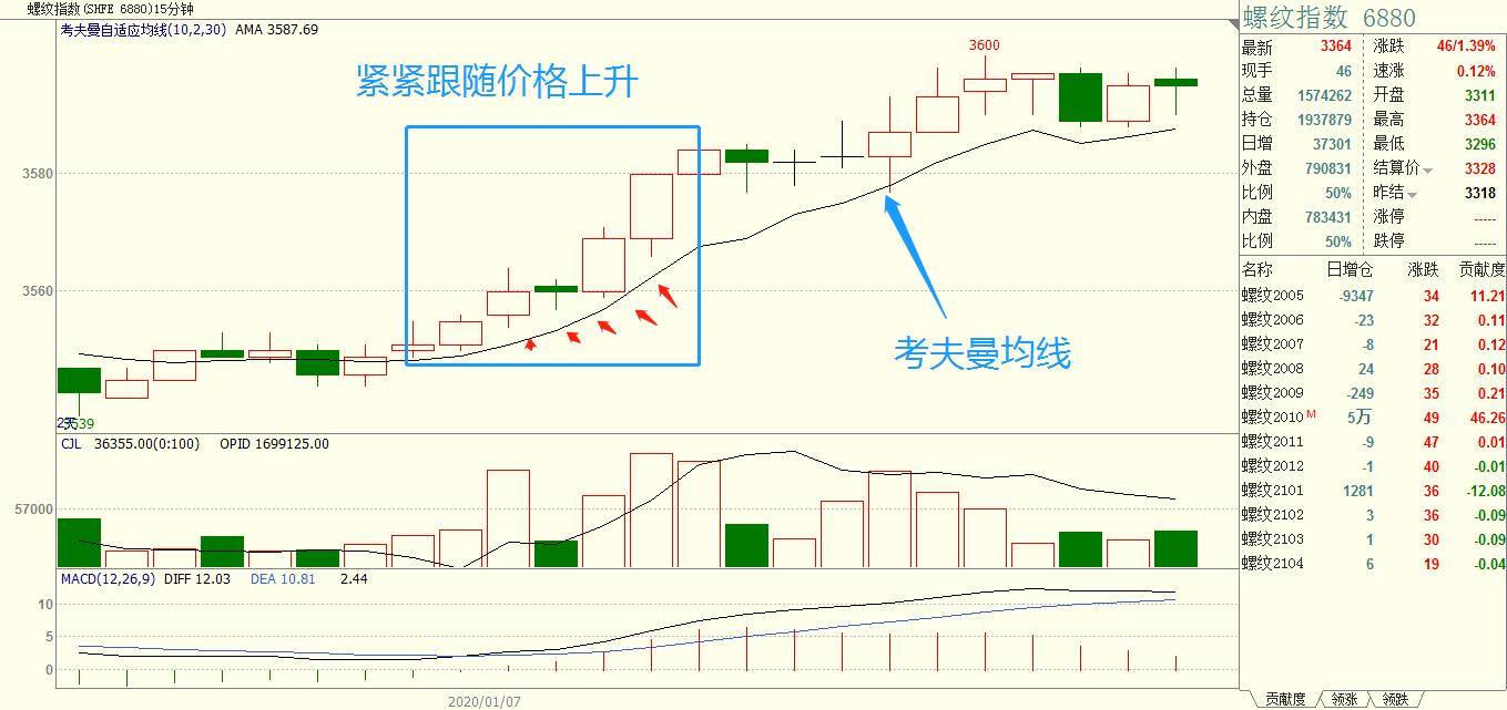 程序化交易系统之布林线算法遇上考夫曼自适应均线！
