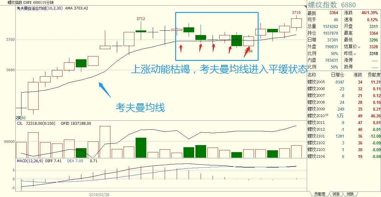 程序化交易系统之布林线算法遇上考夫曼自适应均线！
