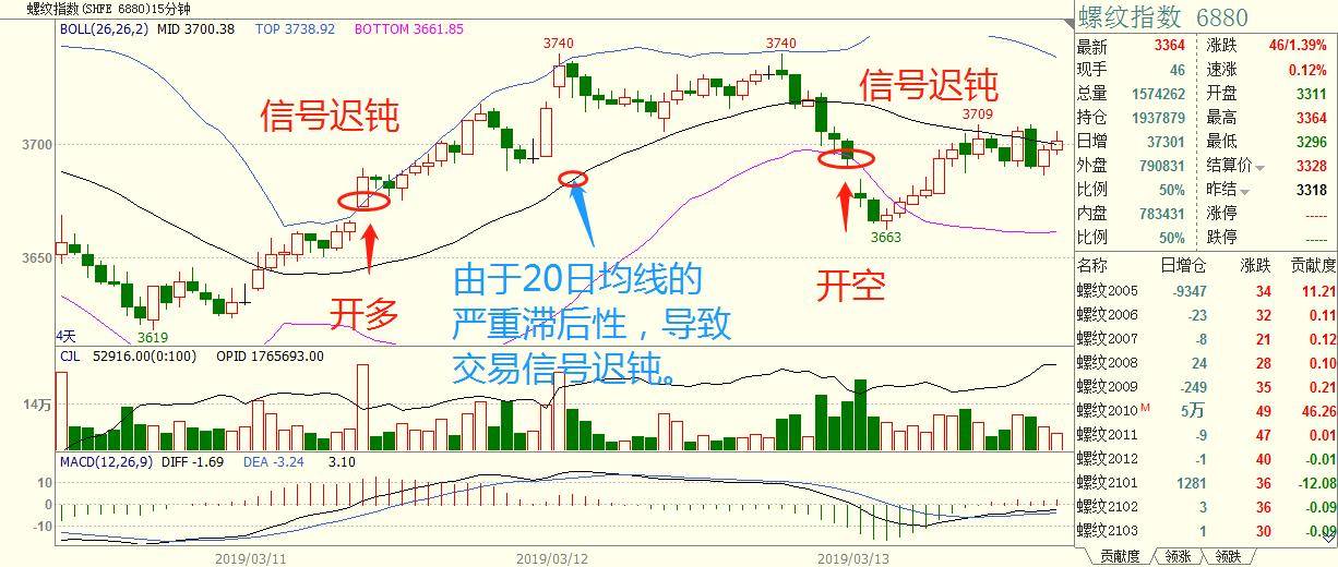 程序化交易系统之布林线算法遇上考夫曼自适应均线！