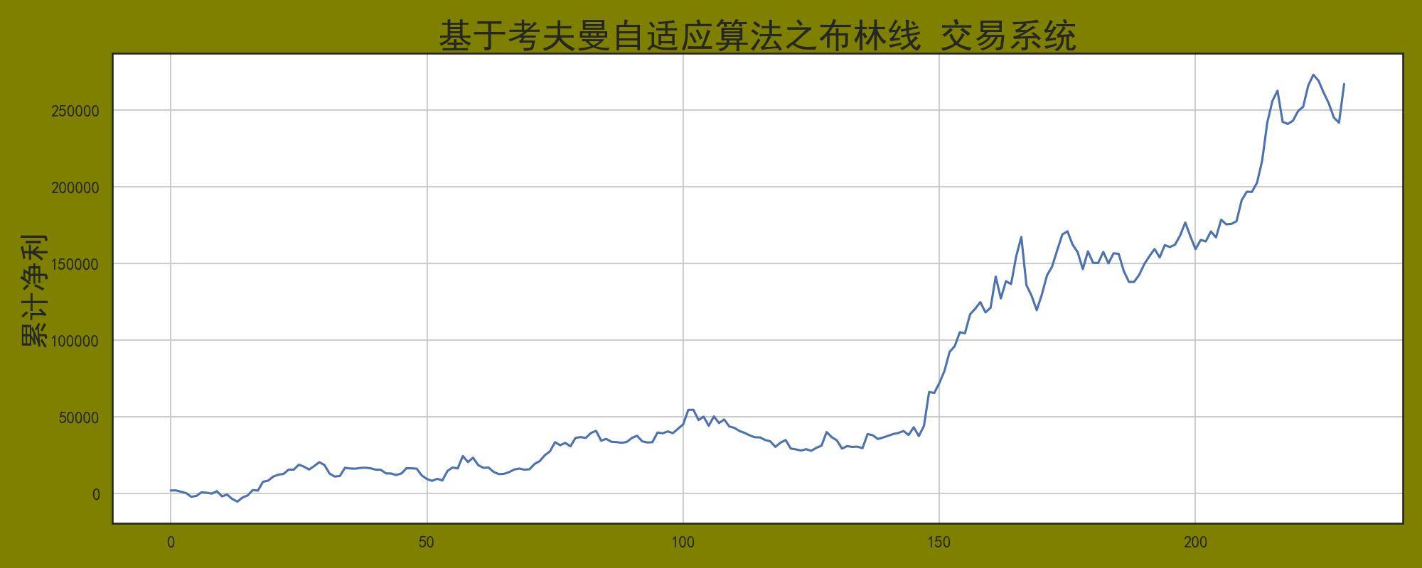 程序化交易系统之布林线算法遇上考夫曼自适应均线！