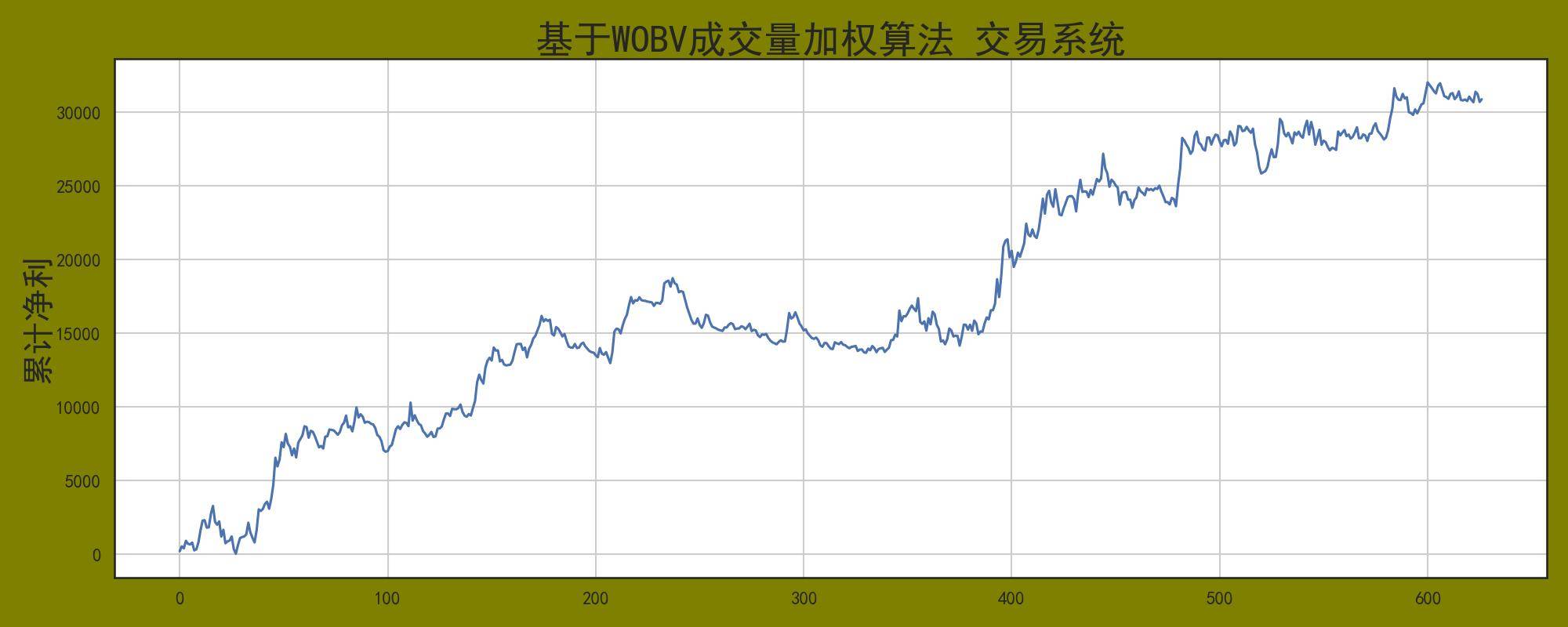 程序化交易系统之利用能量潮加权算法抓大波段！