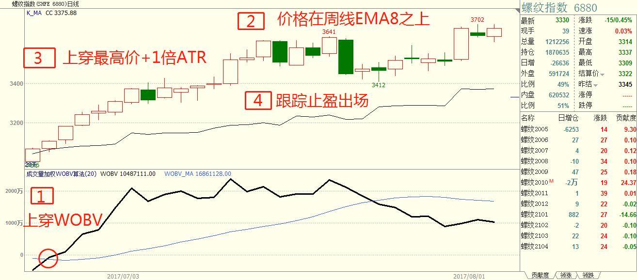 程序化交易系统之基于能量潮WOBV区间突破策略!