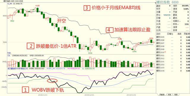 程序化交易系统之基于能量潮WOBV区间突破策略!