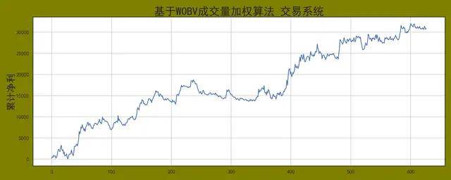 程序化交易系统之基于能量潮WOBV区间突破策略!
