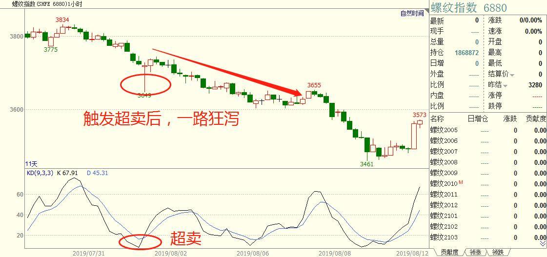 程序化交易实战之用随机指数开发震荡交易策略！