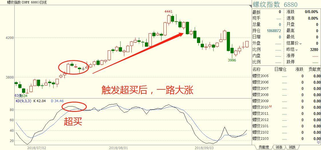 程序化交易实战之用随机指数开发震荡交易策略！