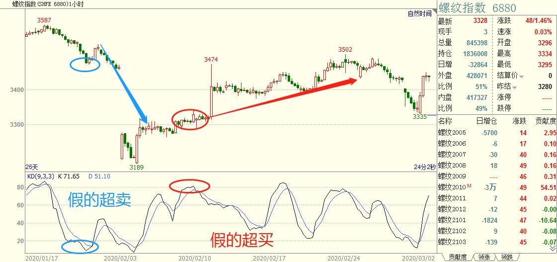 程序化交易实战之用随机指数开发震荡交易策略！