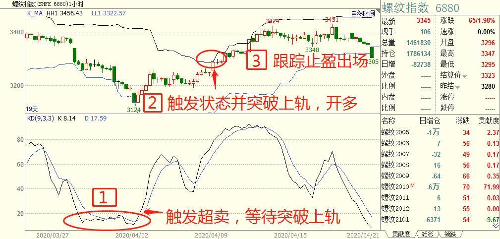 程序化交易实战之用随机指数开发震荡交易策略！