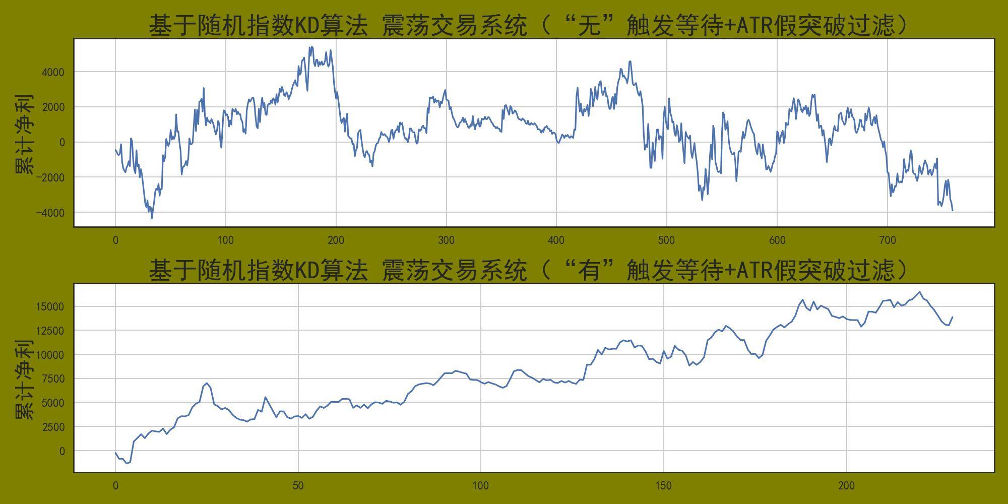 程序化交易实战之用随机指数开发震荡交易策略！