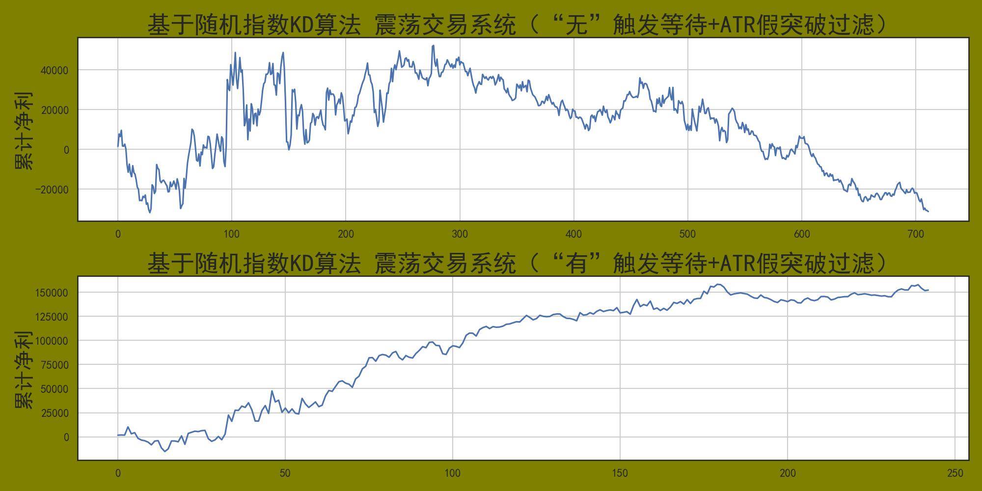 程序化交易实战之用随机指数开发震荡交易策略！