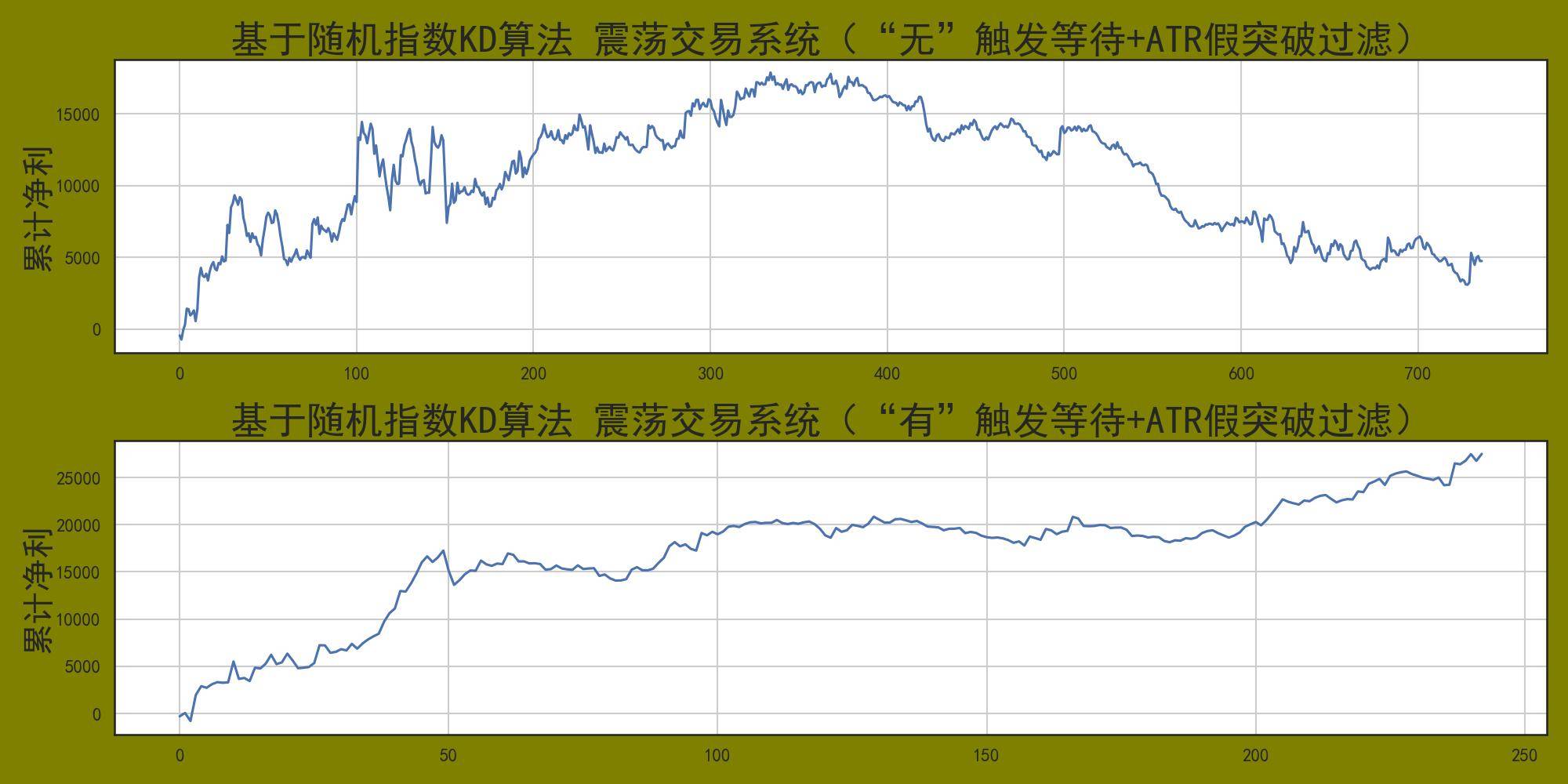 程序化交易实战之用随机指数开发震荡交易策略！