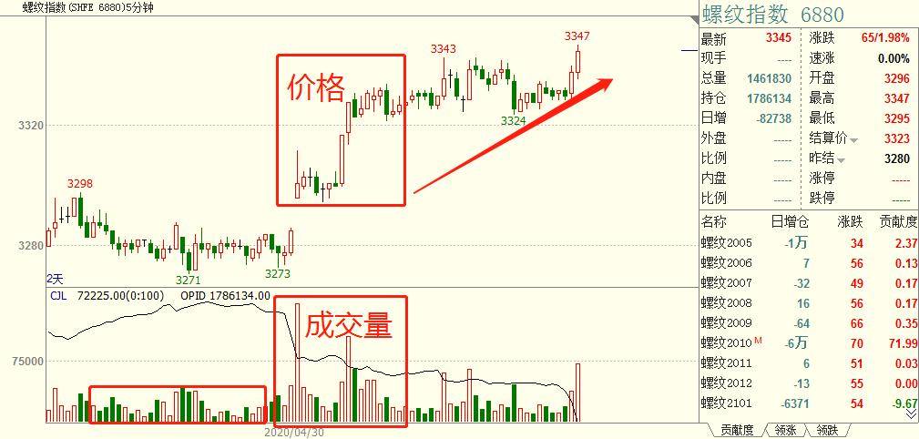 程序化交易实战之成交量变动速率与海龟交易通道融合策略！