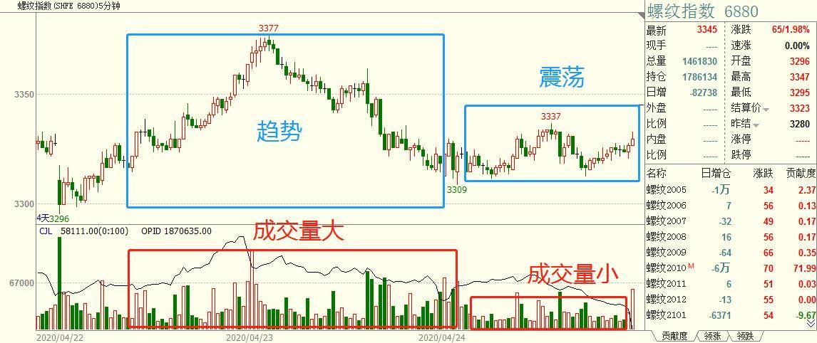 程序化交易实战之成交量变动速率与海龟交易通道融合策略！