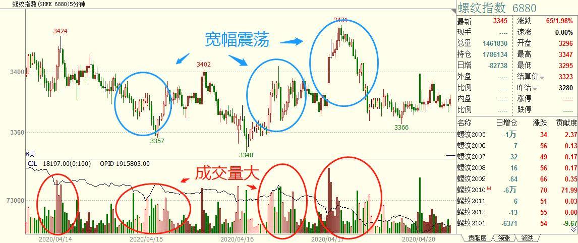 程序化交易实战之成交量变动速率与海龟交易通道融合策略！