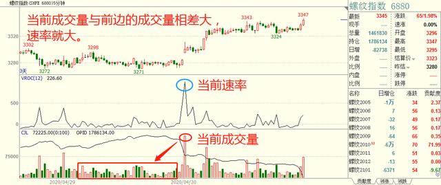 程序化交易实战之成交量变动速率与海龟交易通道融合策略！