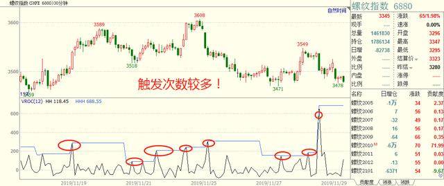 程序化交易实战之成交量变动速率与海龟交易通道融合策略！