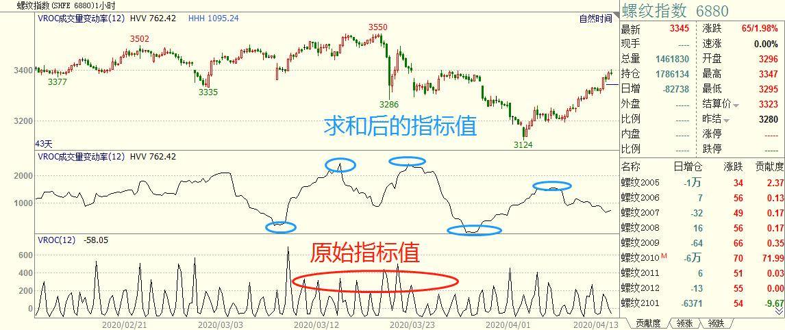 程序化交易实战之成交量变动速率与海龟交易通道融合策略！