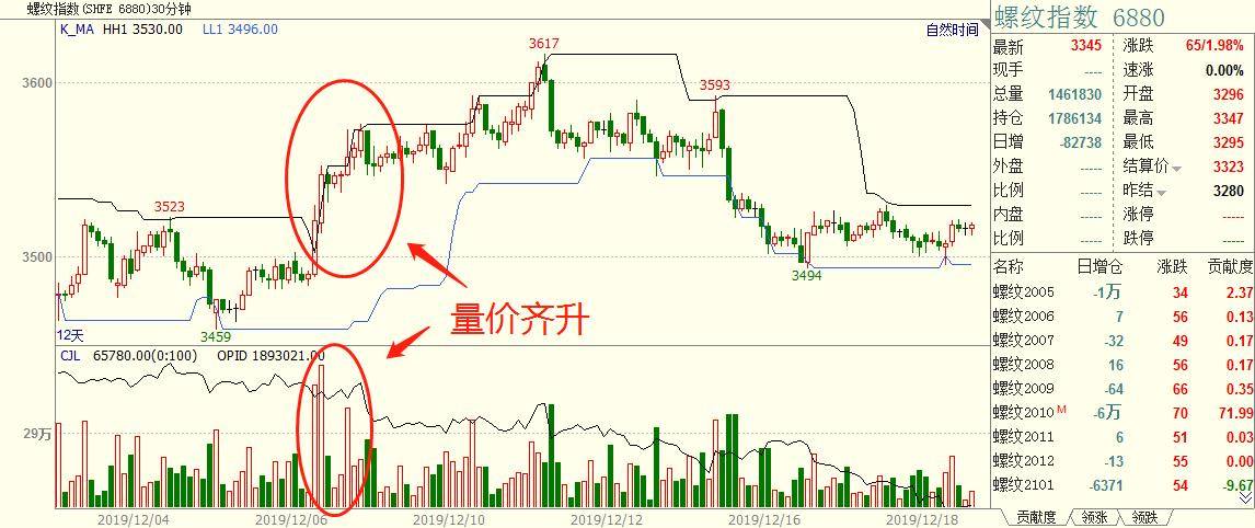 程序化交易实战之成交量变动速率与海龟交易通道融合策略！