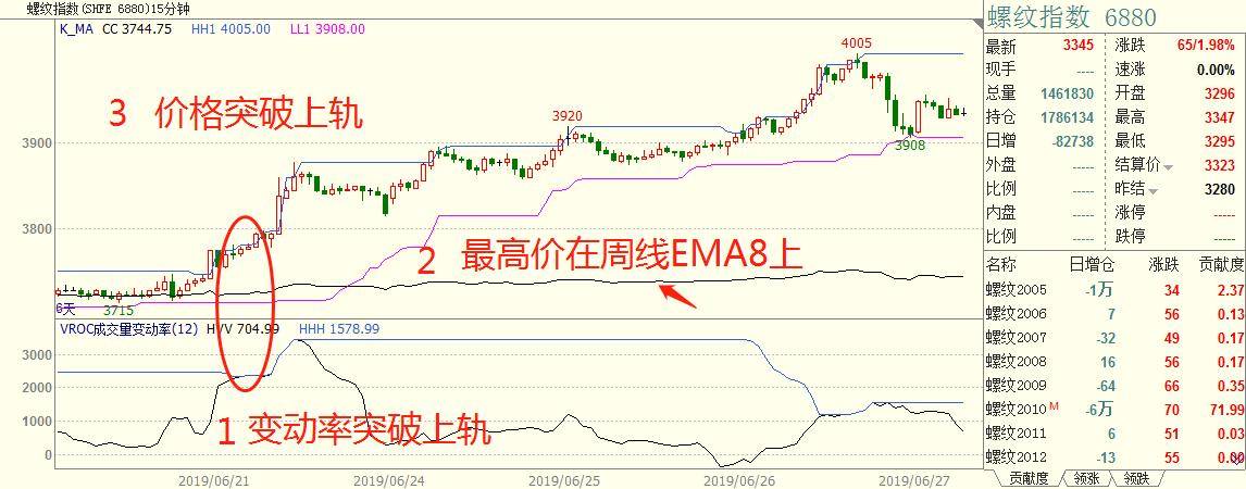 程序化交易实战之成交量变动速率与海龟交易通道融合策略！