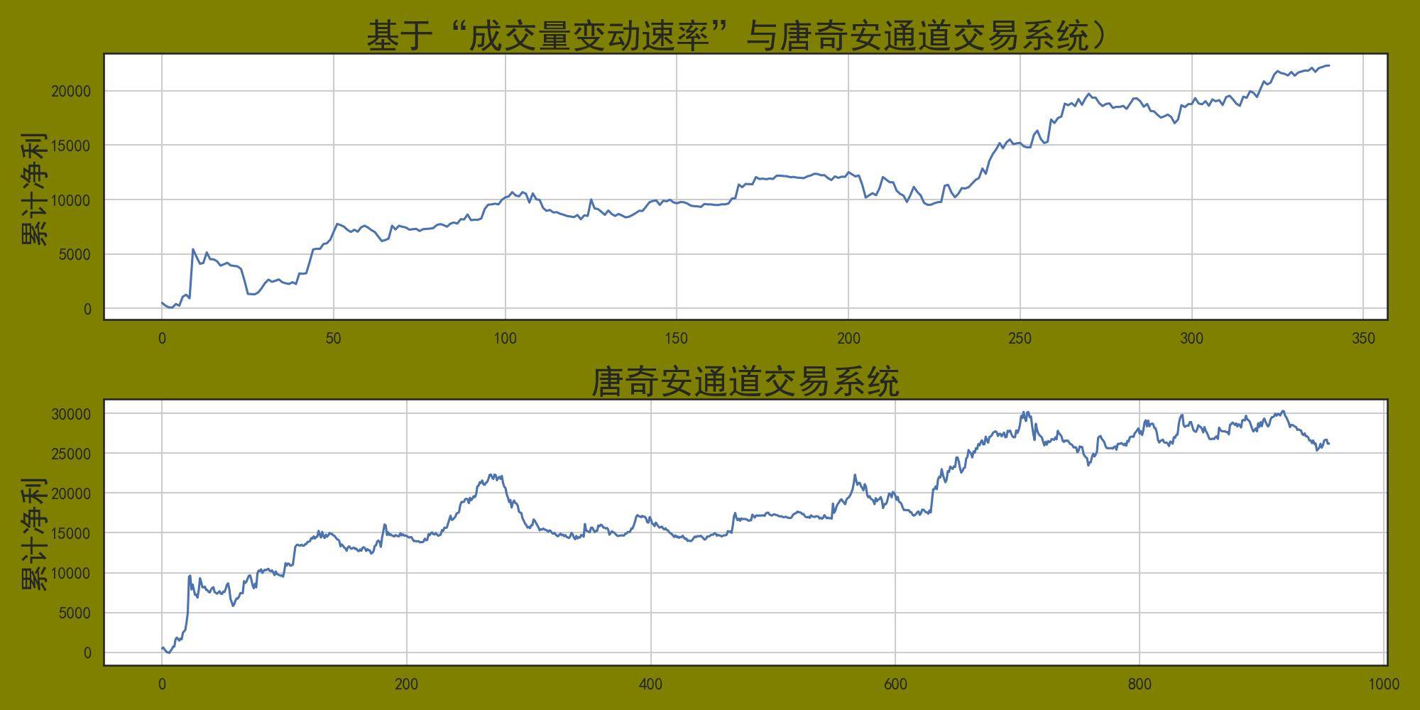 程序化交易实战之成交量变动速率与海龟交易通道融合策略！