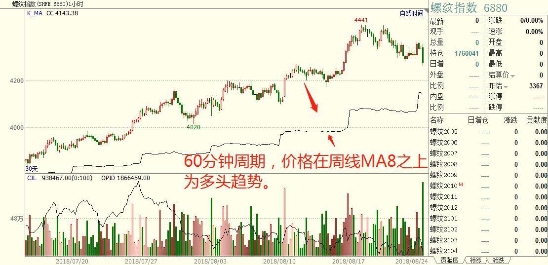 程序化交易策略之抛物线算法多空趋势分割利器!