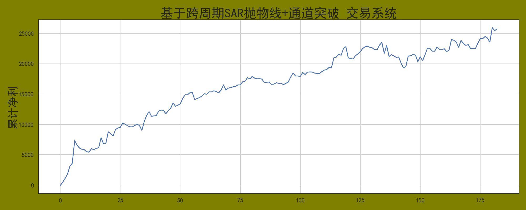 程序化交易策略之抛物线算法多空趋势分割利器!