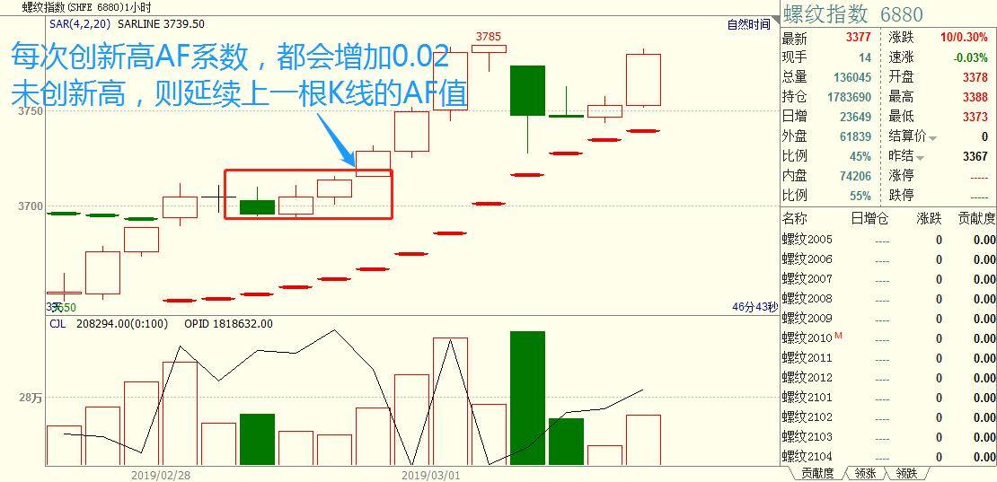 程序化交易策略之抛物线算法多空趋势分割利器!
