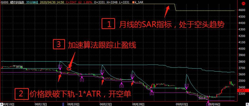 程序化交易策略之抛物线算法多空趋势分割利器!
