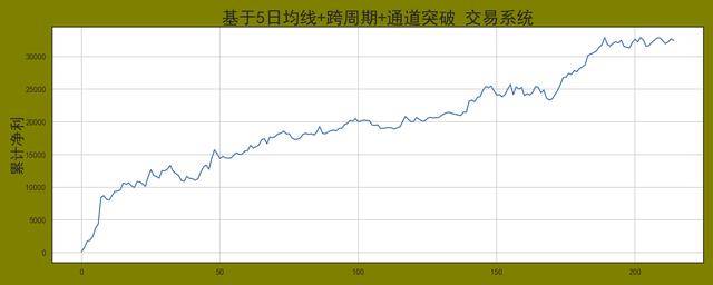 程序化交易系统之多周期5日均线共振战法多品种组合！
