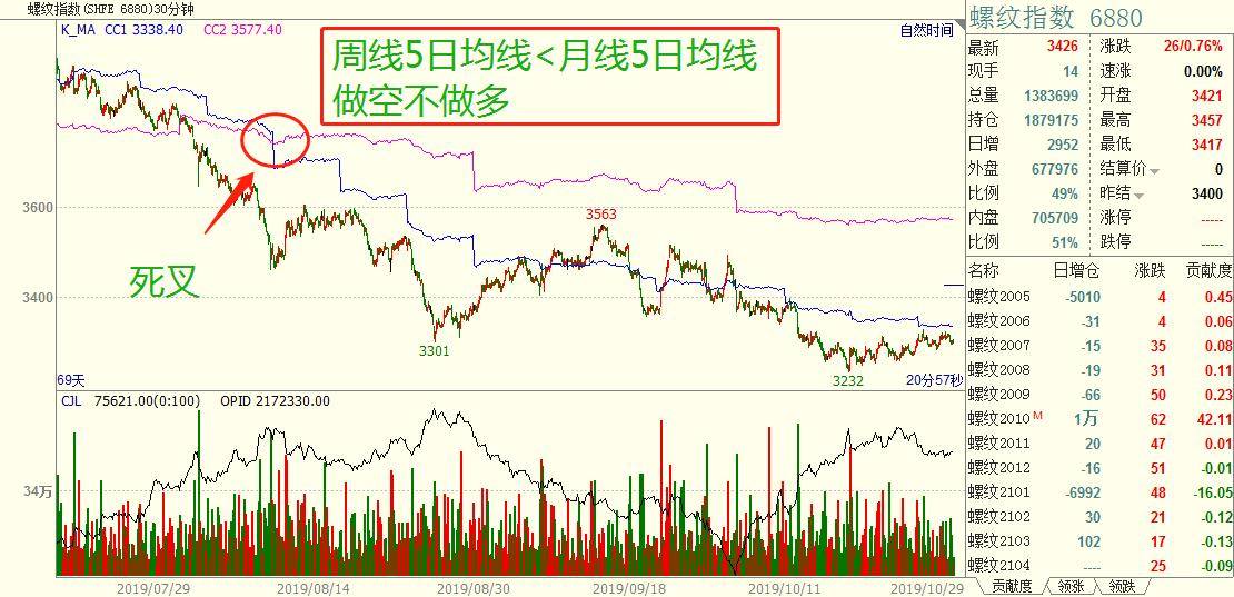 程序化交易系统之多周期5日均线共振战法多品种组合！