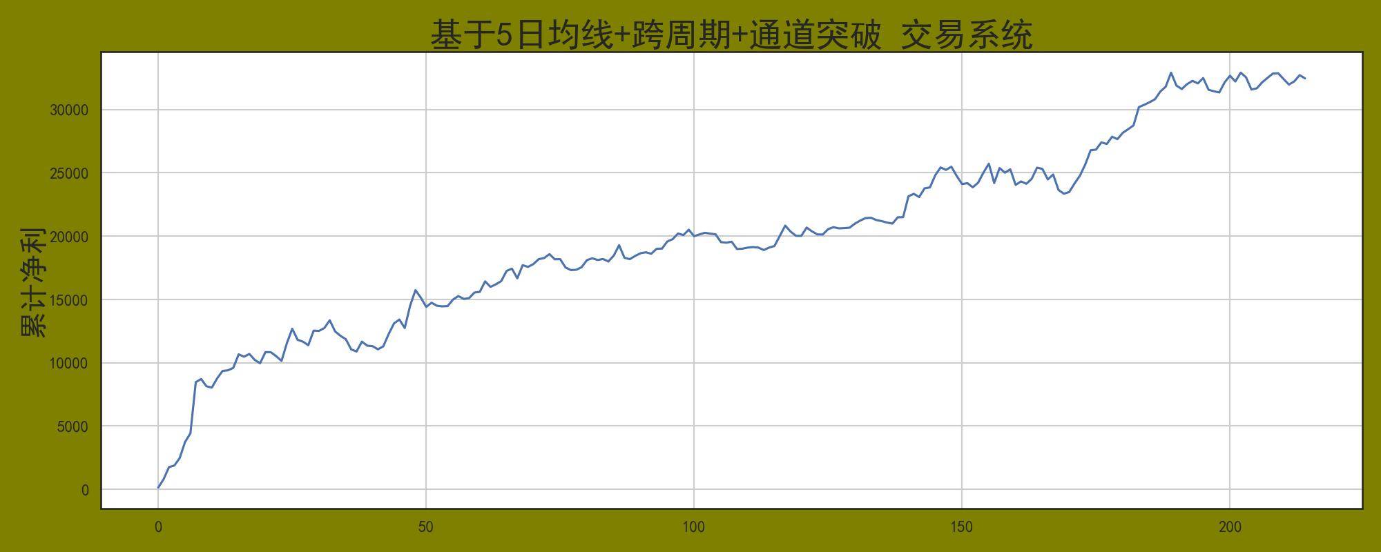 程序化交易系统之多周期5日均线共振战法多品种组合！