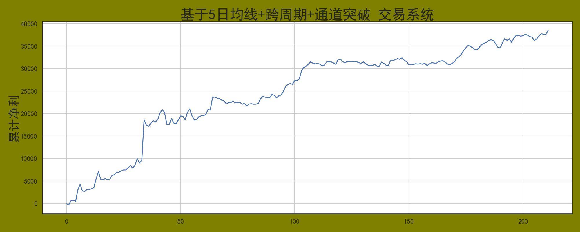 程序化交易系统之多周期5日均线共振战法多品种组合！