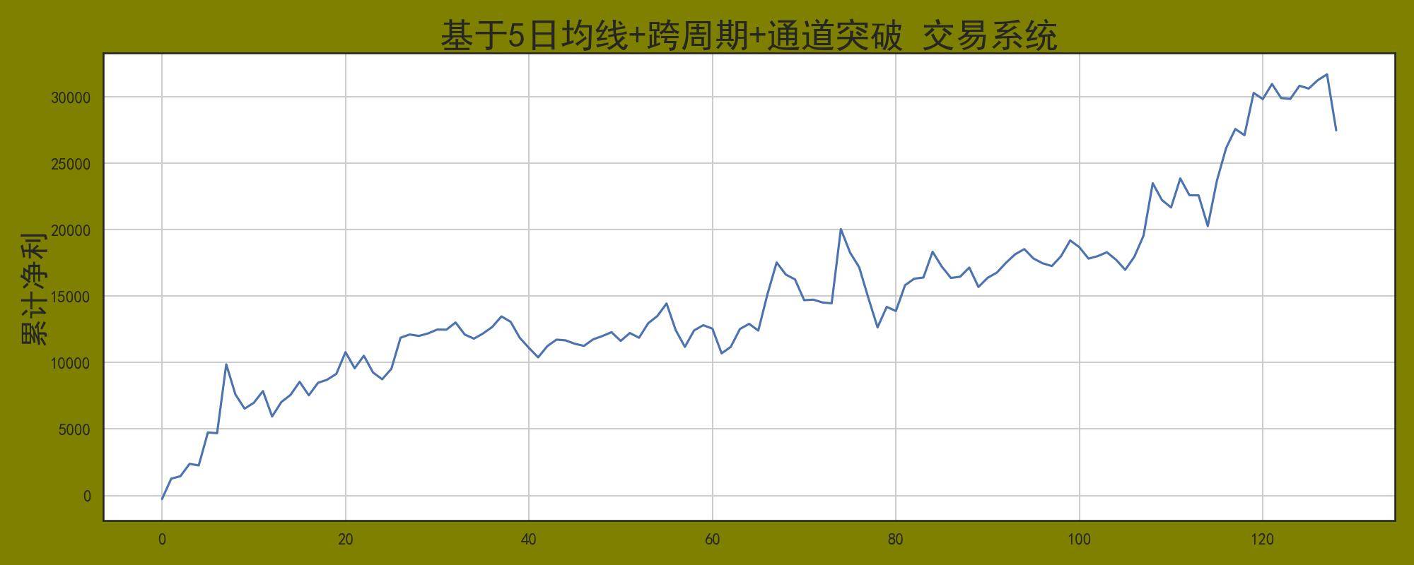 程序化交易系统之多周期5日均线共振战法多品种组合！