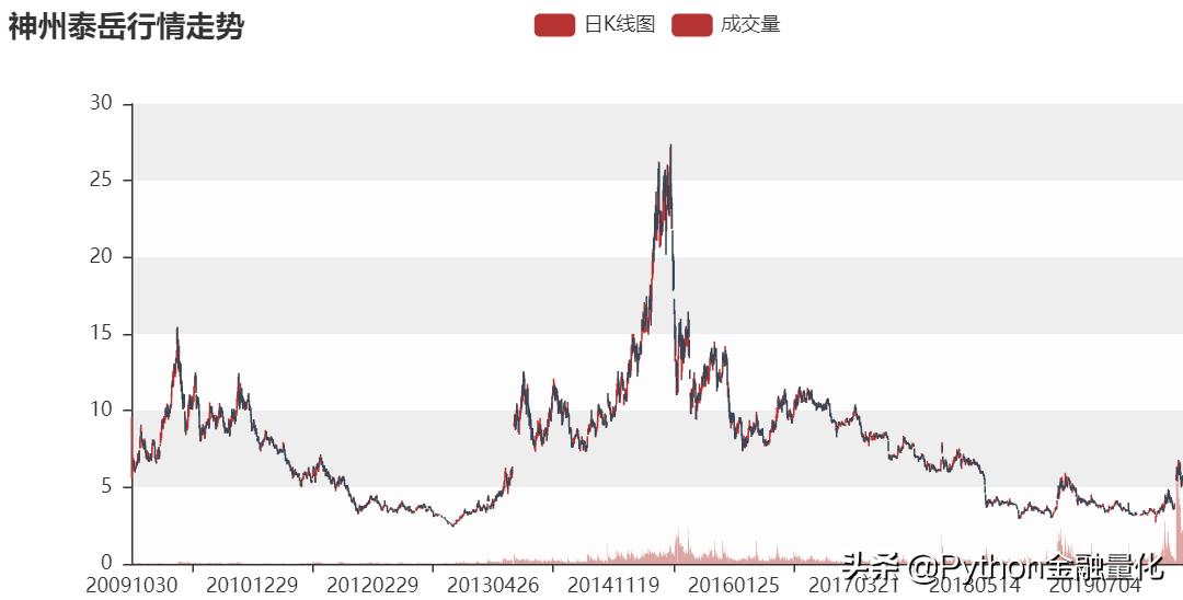 backtrader如何加载股票因子数据?以换手率市盈率为例进行回测