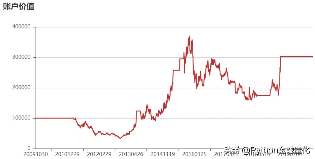 backtrader如何加载股票因子数据?以换手率市盈率为例进行回测