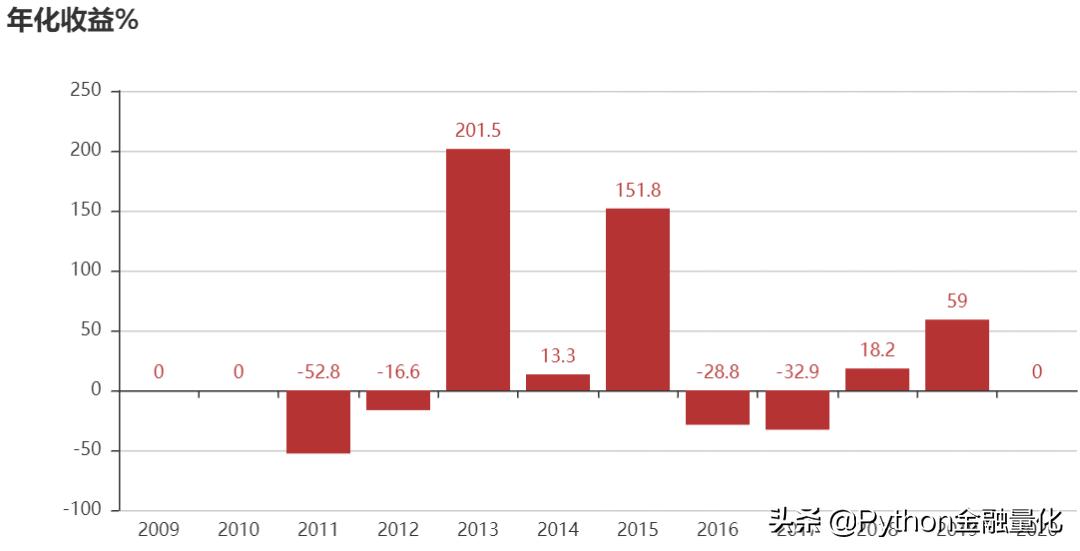 backtrader如何加载股票因子数据?以换手率市盈率为例进行回测