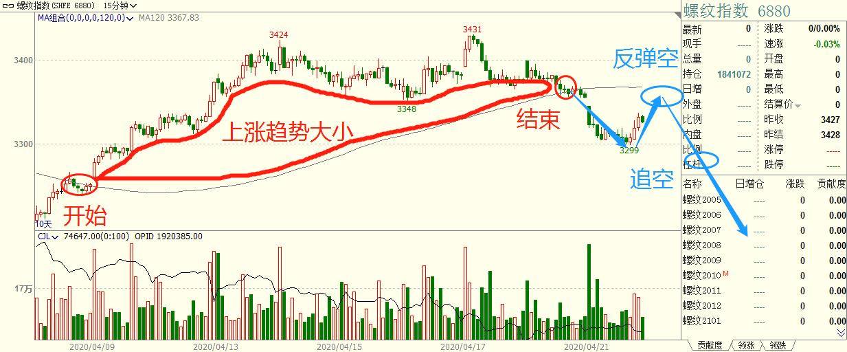 程序化交易策略之价格物极必反策略无视震荡！