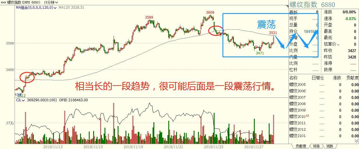程序化交易策略之价格物极必反策略无视震荡！