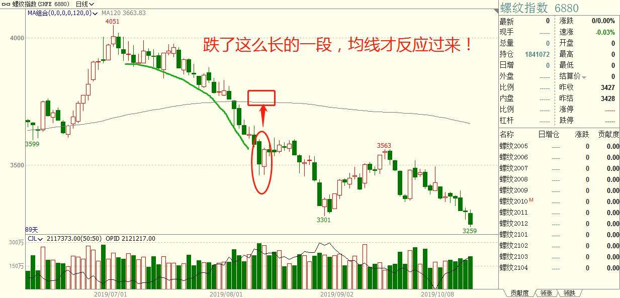 程序化交易策略之价格物极必反策略无视震荡！