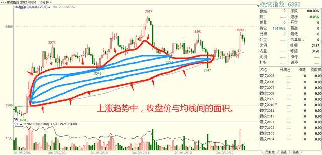 程序化交易策略之价格物极必反策略无视震荡！