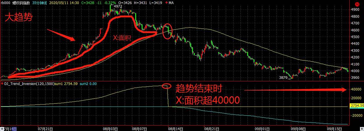 程序化交易策略之价格物极必反策略无视震荡！