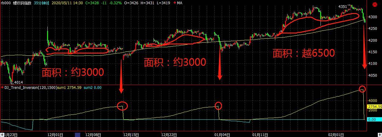 程序化交易策略之价格物极必反策略无视震荡！