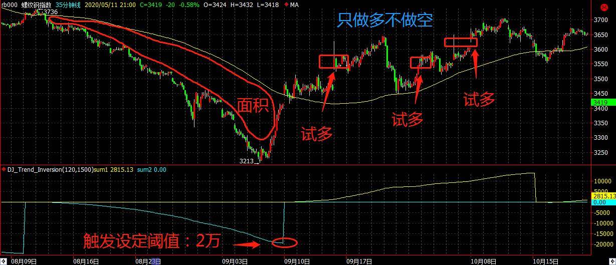 程序化交易策略之价格物极必反策略无视震荡！